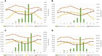 CERES–Maize Model for Determining the Optimum Planting Dates of Early Maturing Maize Varieties in Northern Nigeria